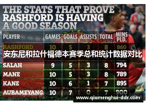 安东尼和拉什福德本赛季总和统计数据对比 安东尼和拉什福德本赛季总和统计数据对比